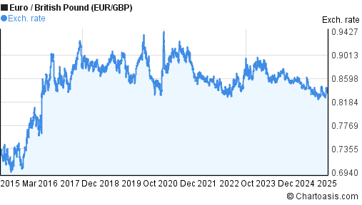 Gbp Eur 10 Year Chart