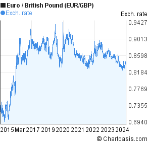 Pound Euro Chart 10 Years