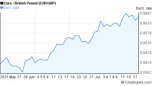 Euro to British Pound (EUR/GBP) 2 months forex chart
