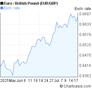 Euro to British Pound (EUR/GBP) 2 months forex chart