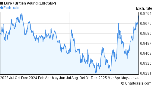 Euro to British Pound (EUR/GBP) 2 years forex chart