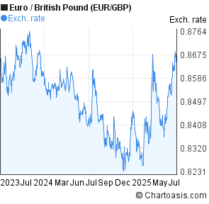 Pound to euro forex chart