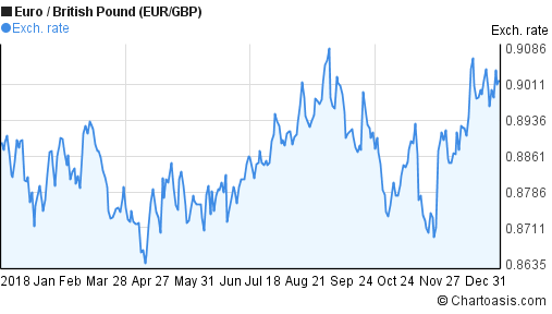 2018 Euro-British Pound (EUR/GBP) chart