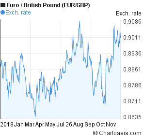 2018 Euro-British Pound (EUR/GBP) chart