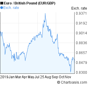 2019 Euro-British Pound (EUR/GBP) chart
