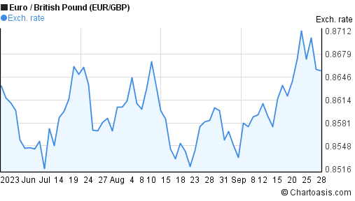 3-months-eur-gbp-chart-euro-british-pound-rates
