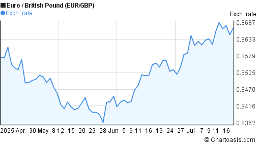 Euro to British Pound (EUR/GBP) 3 months forex chart