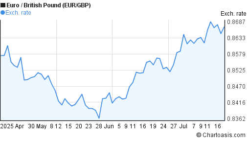 3-months-eur-gbp-chart-euro-british-pound-rates