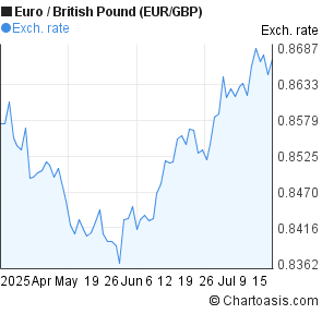 Euro to British Pound (EUR/GBP) 3 months forex chart