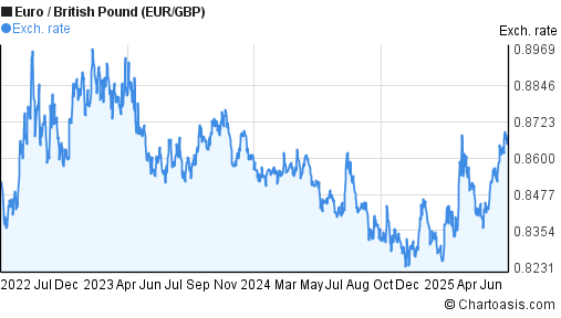Euro to British Pound (EUR/GBP) 3 years forex chart