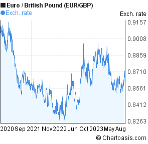 Euro To Pound Chart