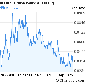 Pound Versus Euro Chart