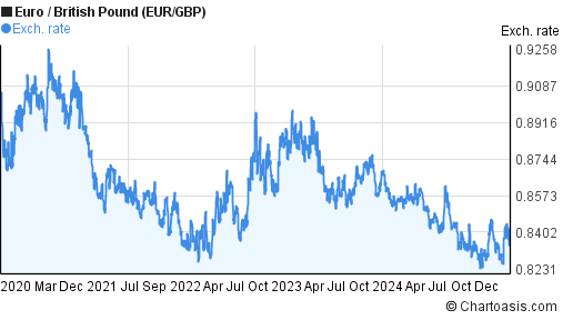 Pound Euro Chart 5 Years