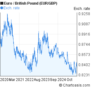 Pound Euro Chart 5 Years