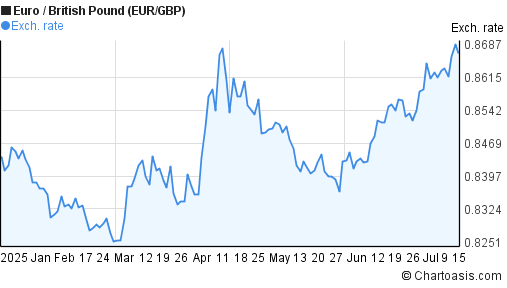 Euro to British Pound (EUR/GBP) 6 months forex chart