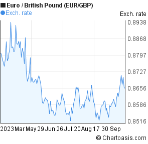 Chart Eur Gbp