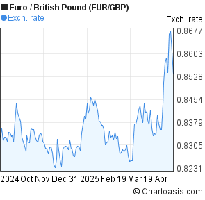 Chart Eur Gbp