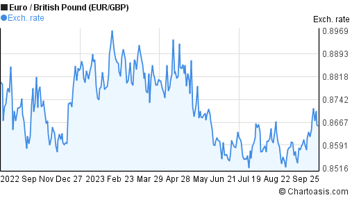 Eur gbp forex chart