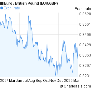 Euro To Pound Chart