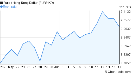 1 Month EUR HKD Chart Euro Hong Kong Dollar Rates