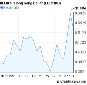 1 Eur To Hkd Chart