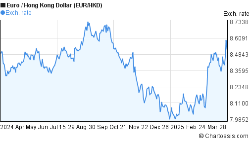 1 Eur To Hkd Chart