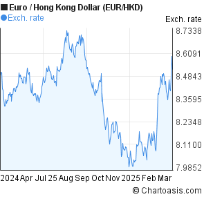 1 Eur To Hkd Chart