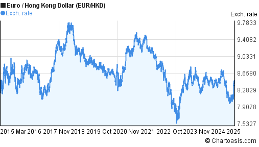 Dollar Euro Chart 10 Year