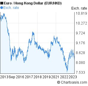Hong Kong Dollar Chart