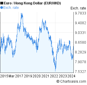 Euro To Dollar Chart 10 Year