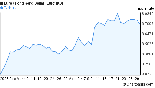 2 Months EUR HKD Chart Euro Hong Kong Dollar Rates 2-months-eur-hkd-chart-euro-hong-kong-dollar-rates