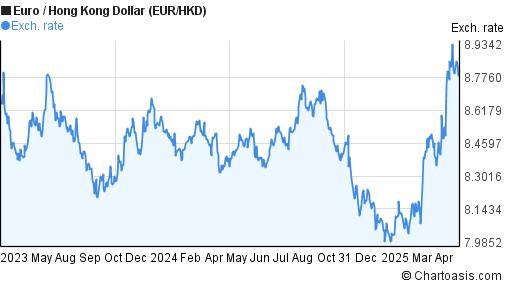 2 Years EUR HKD Chart Euro Hong Kong Dollar Rates 2-years-eur-hkd-chart-euro-hong-kong-dollar-rates