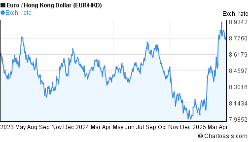 2 Years EUR HKD Chart Euro Hong Kong Dollar Rates