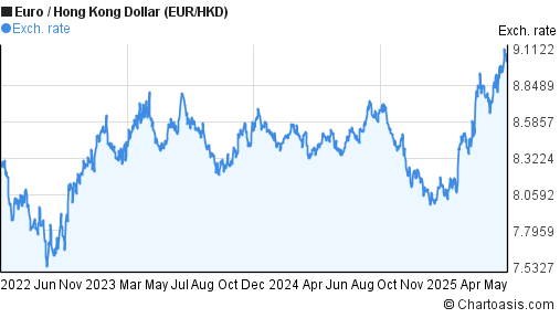 3-years-eur-hkd-chart-euro-hong-kong-dollar-rates