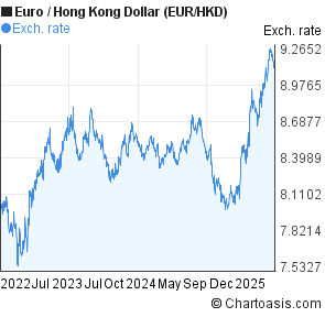Euro to Hong Kong Dollar (EUR/HKD) 3 years forex chart