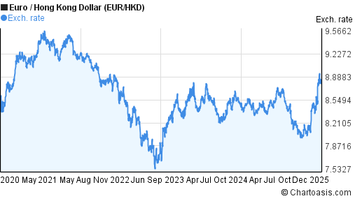5 Years EUR HKD Chart Euro Hong Kong Dollar Rates 5-years-eur-hkd-chart-euro-hong-kong-dollar-rates