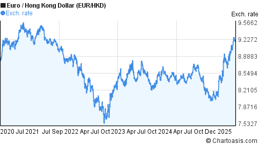 5 Years EUR HKD Chart Euro Hong Kong Dollar Rates