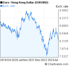 Hong Kong Dollar Chart