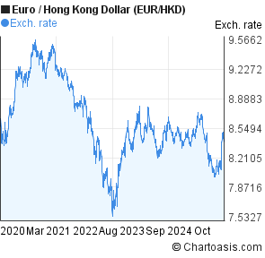 Eur Hkd Chart