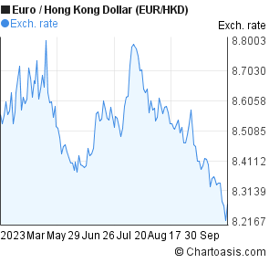 Euro Dollar Chart Last 6 Months