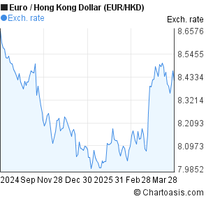 Euro Dollar Chart Last 6 Months