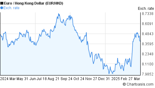 Eur Hkd Chart