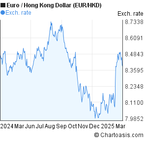 Eur Hkd Chart