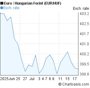 Euro to Hungarian Forint (EUR/HUF) 1 month forex chart