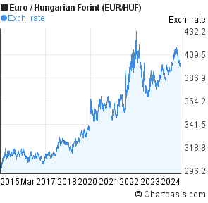 Hungarian Forint Chart