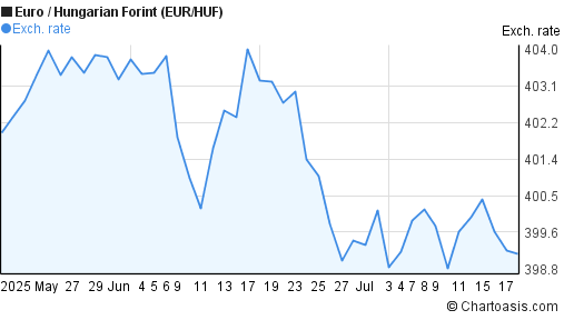 Euro to Hungarian Forint (EUR/HUF) 2 months forex chart
