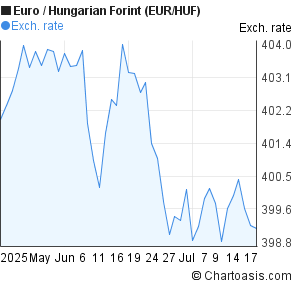 Euro to Hungarian Forint (EUR/HUF) 2 months forex chart