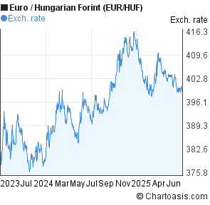 Euro to Hungarian Forint (EUR/HUF) 2 years forex chart