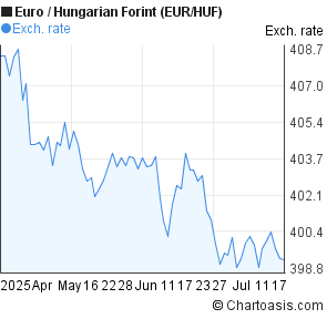 Euro to Hungarian Forint (EUR/HUF) 3 months forex chart