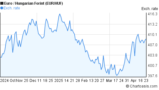 Euro to Hungarian Forint (EUR/HUF) 6 months forex chart